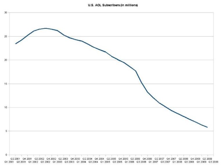 AOL-Subscribers-Graph-768x576