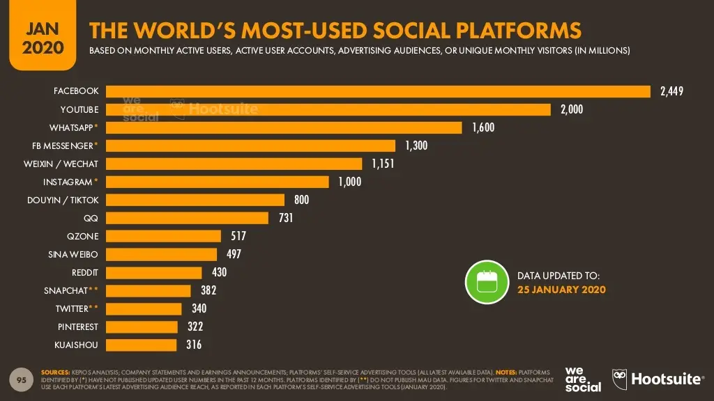 the-worlds-most-used-social-platforms